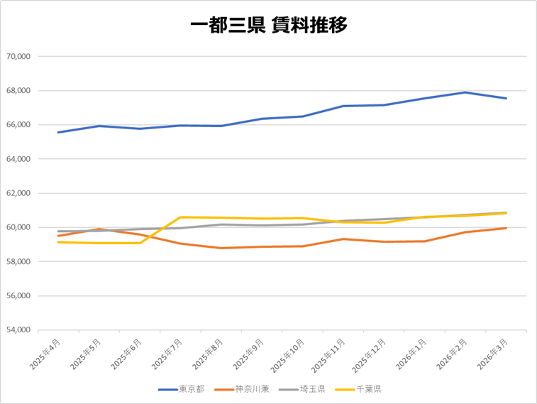 一都三県賃料推移グラフ