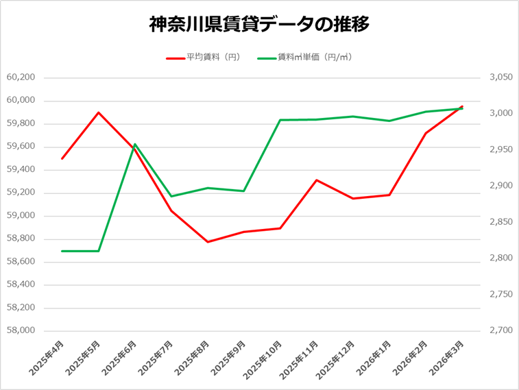 神奈川県賃貸データ推移グラフ
