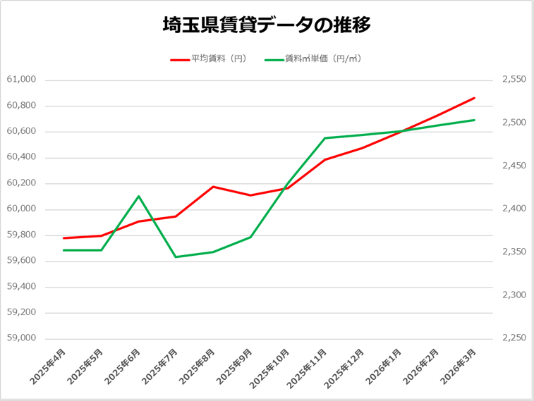 埼玉県賃貸データ推移グラフ