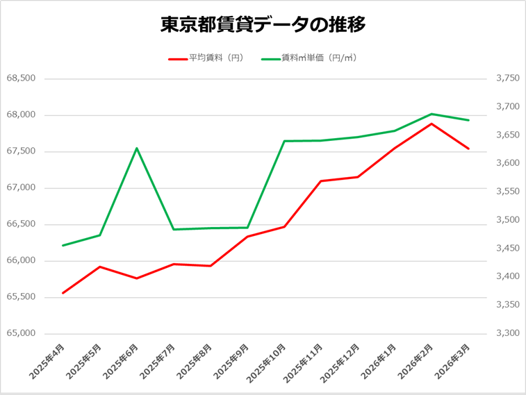東京都賃貸データ推移グラフ